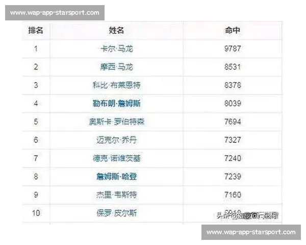 NBA 球星数据统计：场均得分、篮板、助攻王